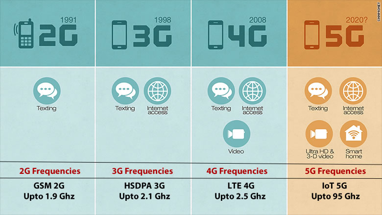 comparing 2G, 3G, 4G and 5G