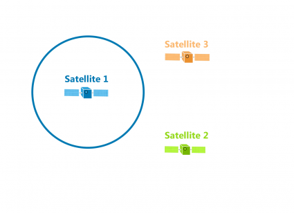 We calculate the distance GPS Satellite 1 and our device