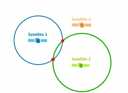 We calculate the distance between GPS Satellite 2 and plot 2 possible locations of our device