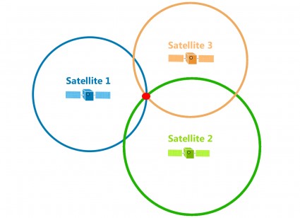 We calculate the distance between Satellite 3 and we now can pinpoint our location